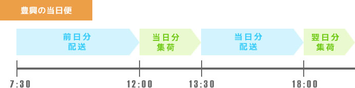 豊興の当日便